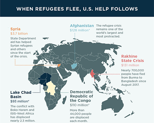 U.S. Aid to refugees