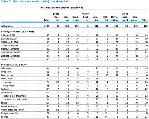 Electricity consumption by end use (2012)