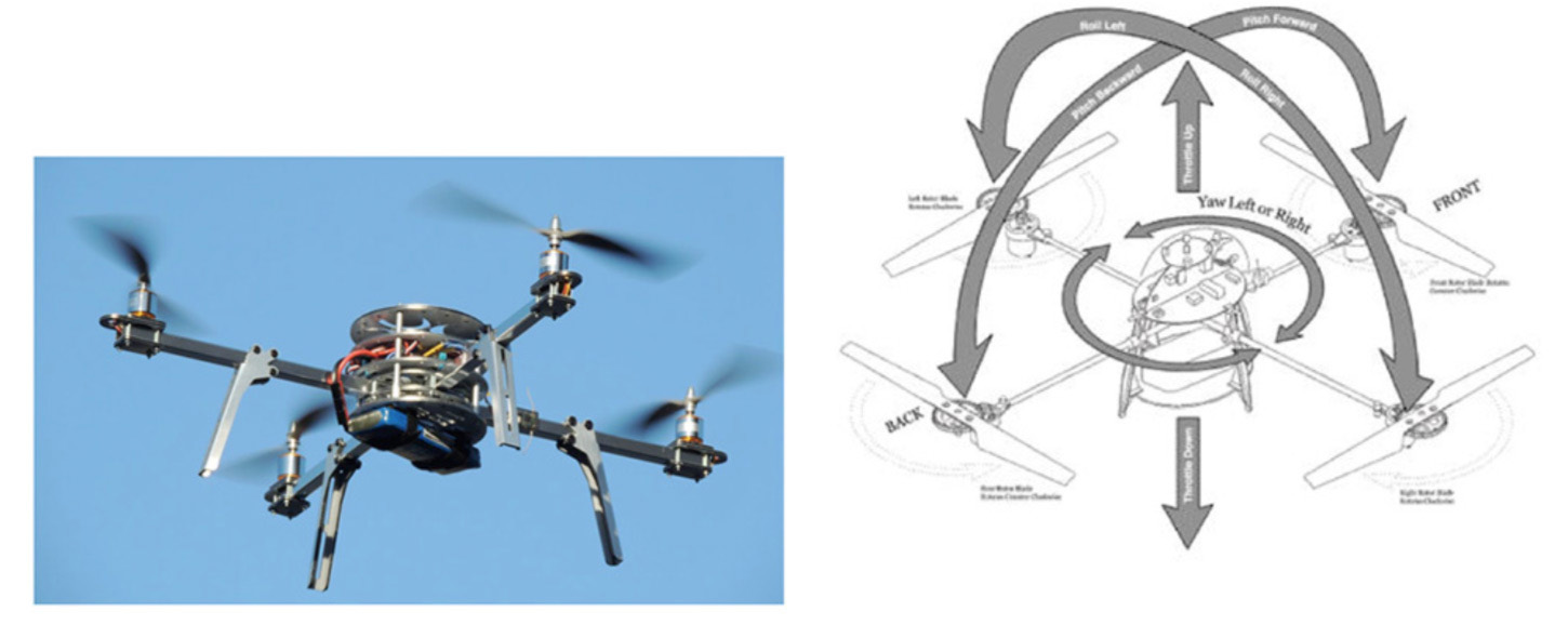 Quadcopter drones