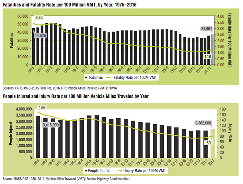 Chart of road injuries and fatalities