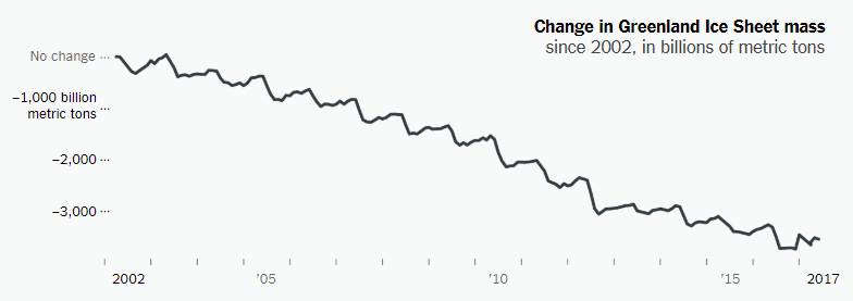 Change in greenland ice sheet mass