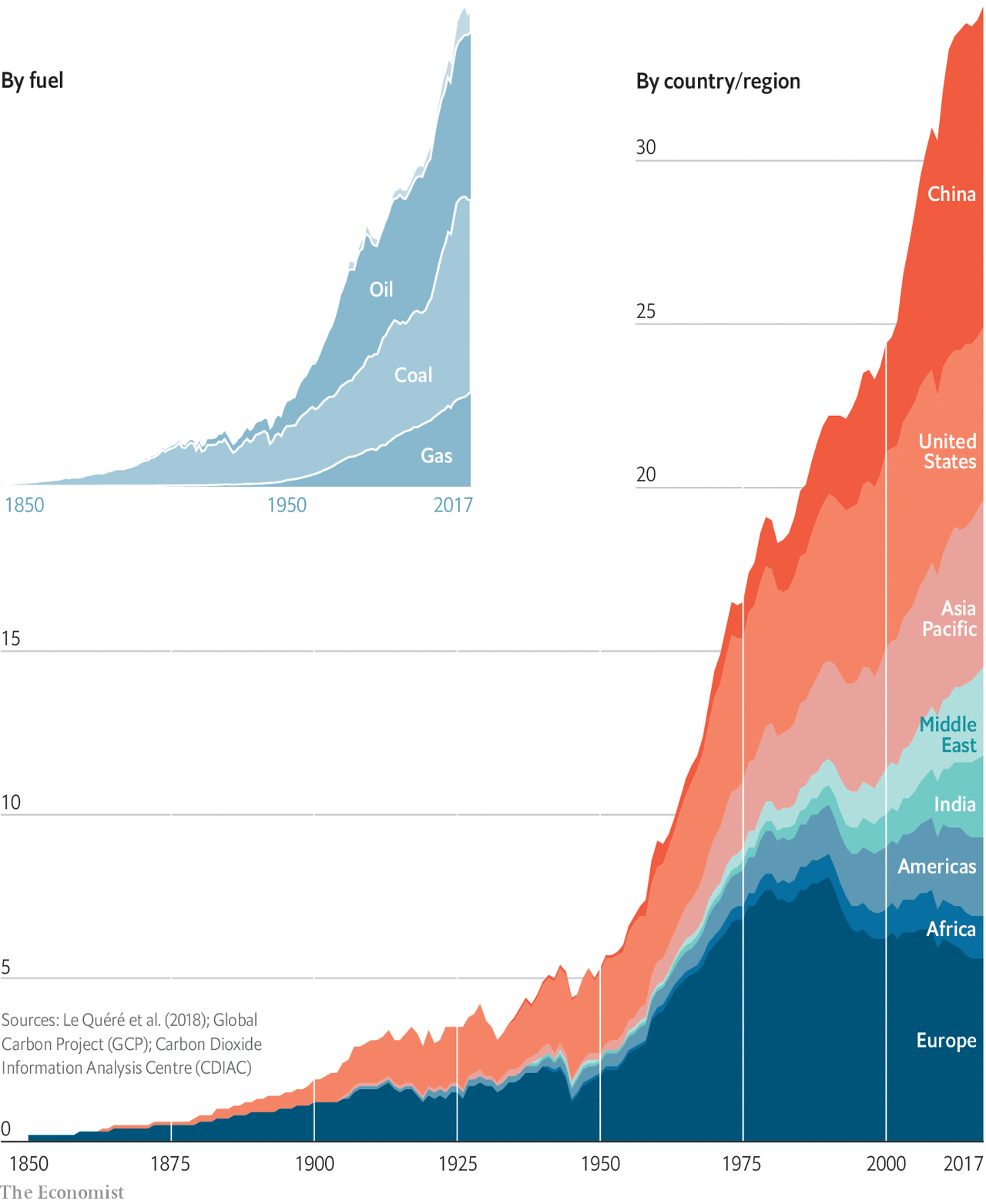 Carbon dioxide emissions since 1850-present