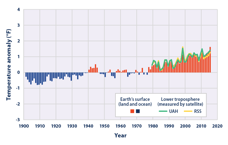 Global Average Temperatures, 1900–2015