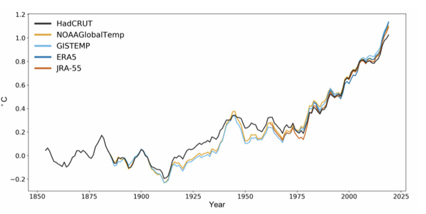 Global Average Temperature Difference from 1850, projected until 2025