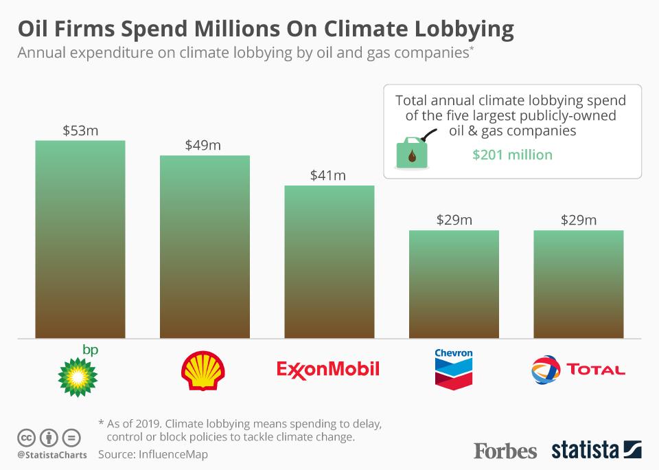 Oil firms spend millions on climate lobbying