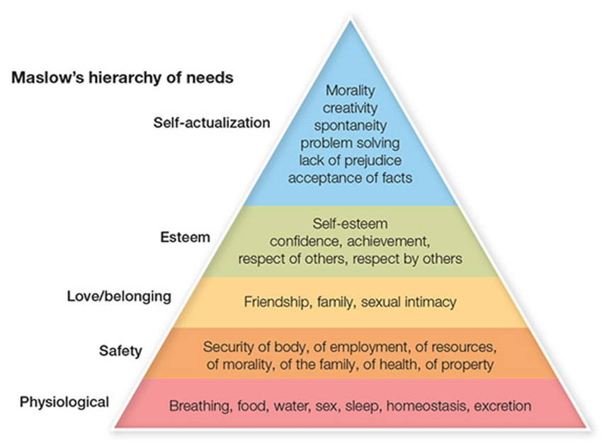 Image of Maslow's hierarchy of needs