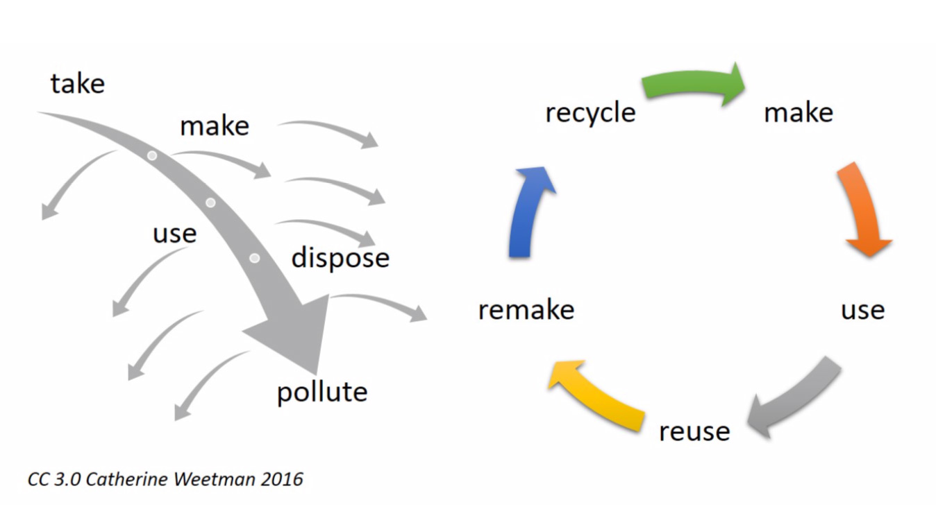 Overview of how a circular economy works