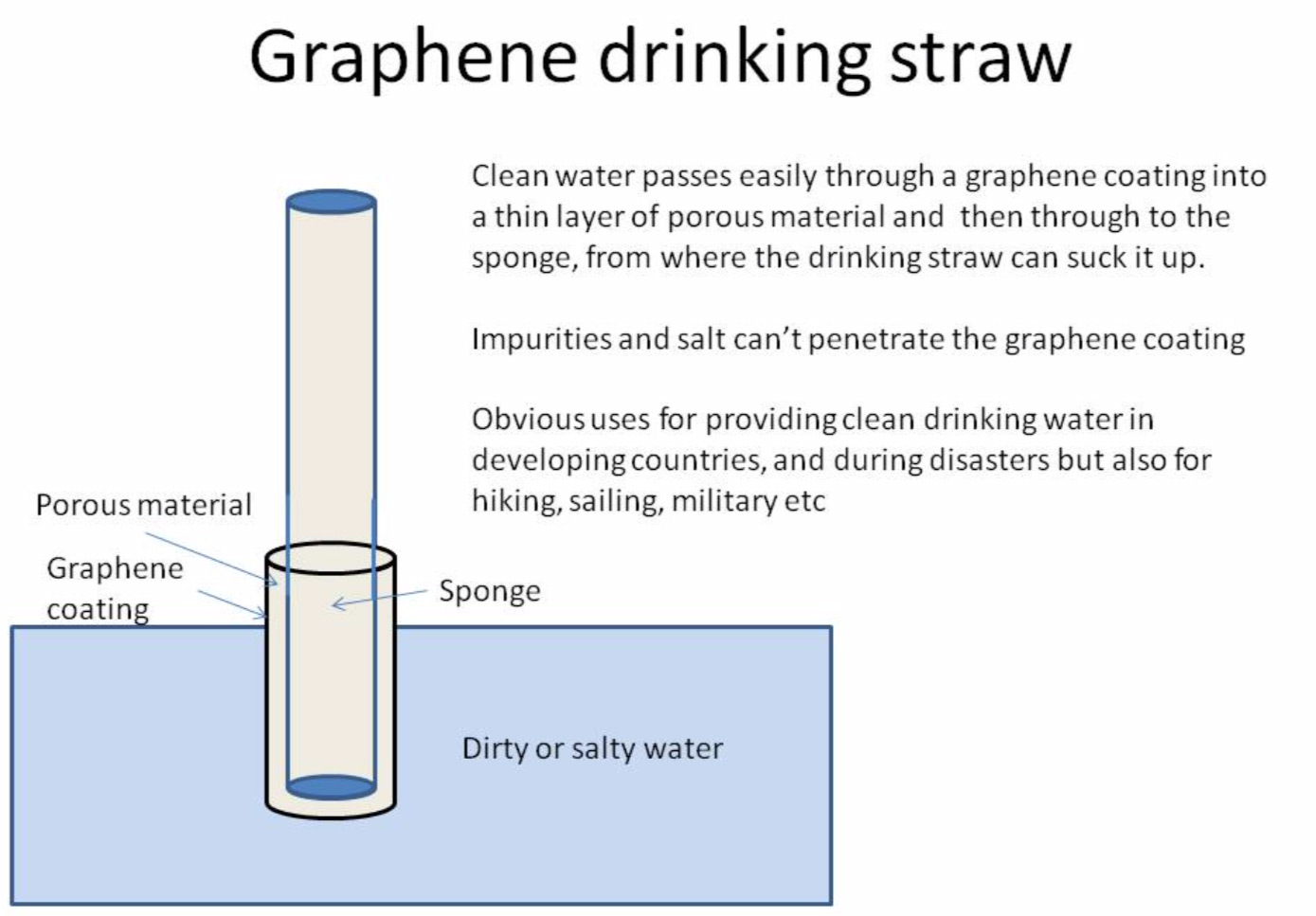 Concept diagram of a graphene straw
