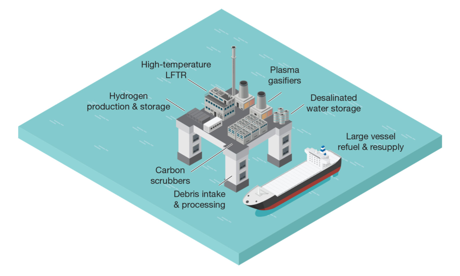Overview of Scarcity Zero's proposed Trident Facility to clean up ocean trash
