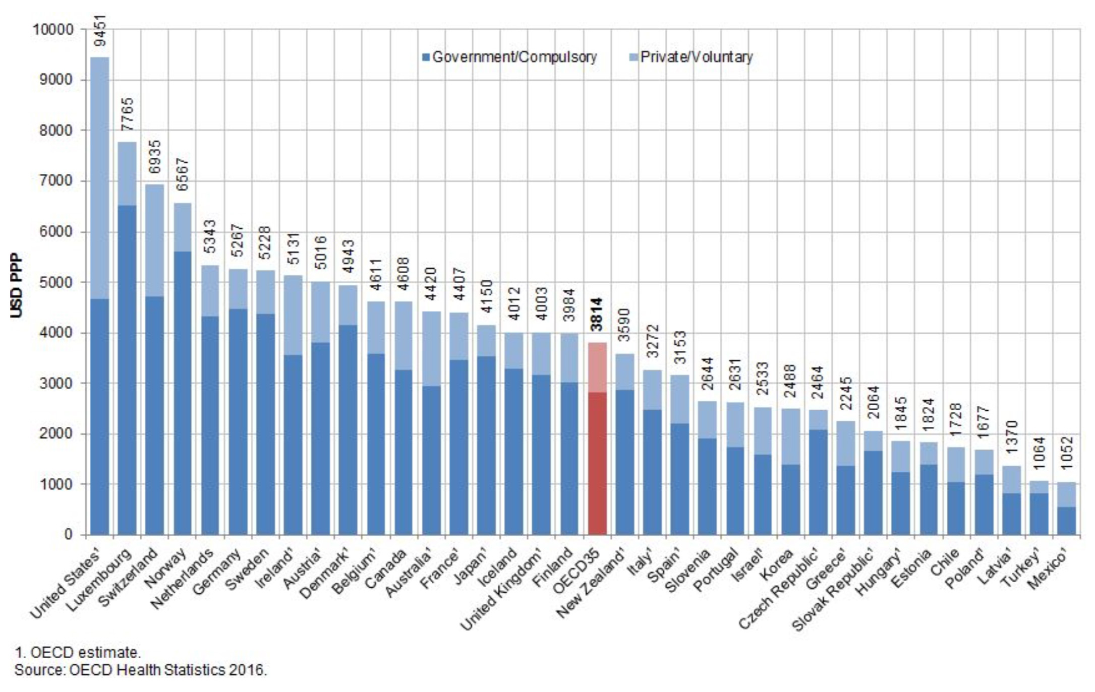 Healthcare spending compared to other OECD nations