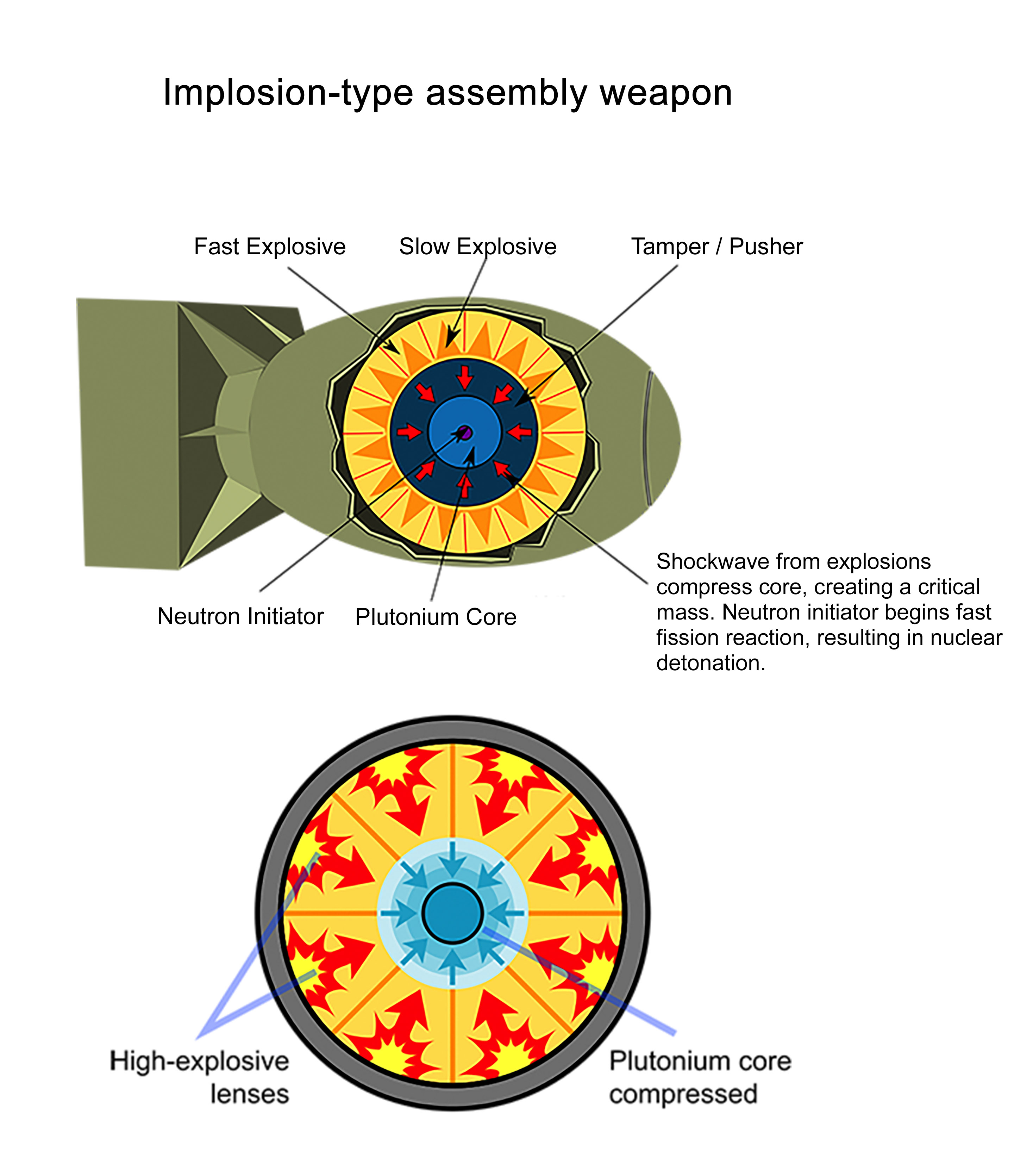 Implosion assembly of a nuclear weapon