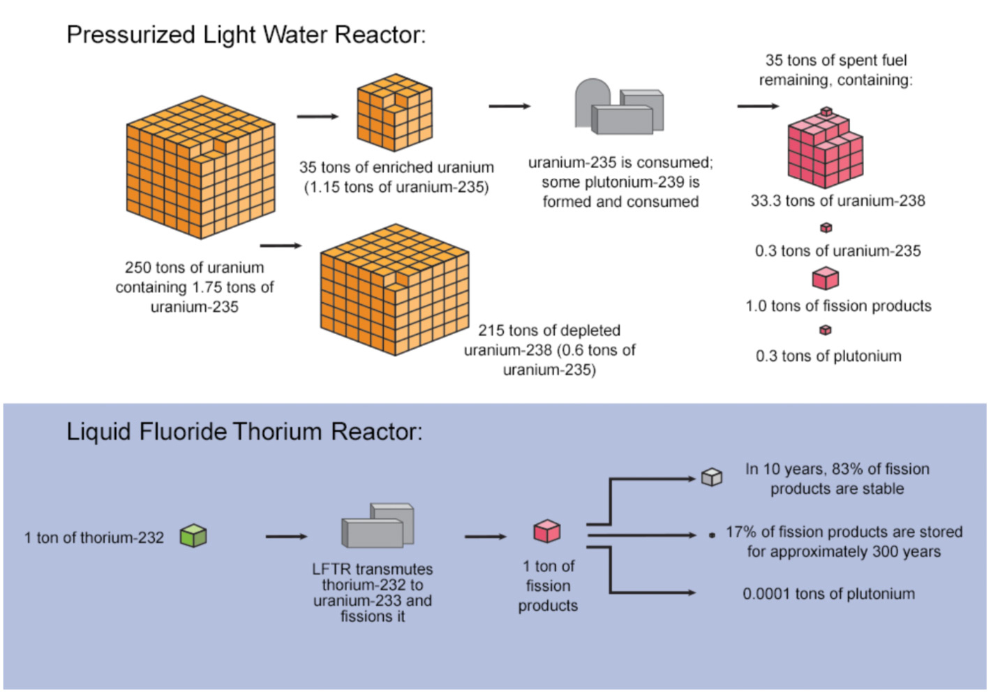 LFTR / Thorium vs Uranium-255 Light Water Reactor