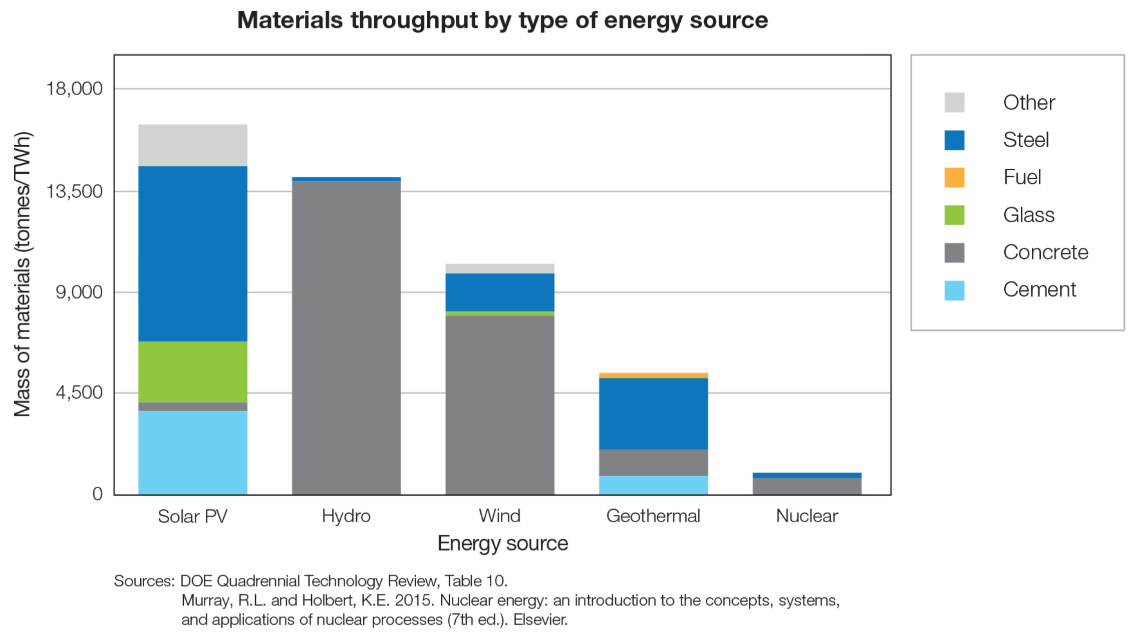 Material throughput by energy source