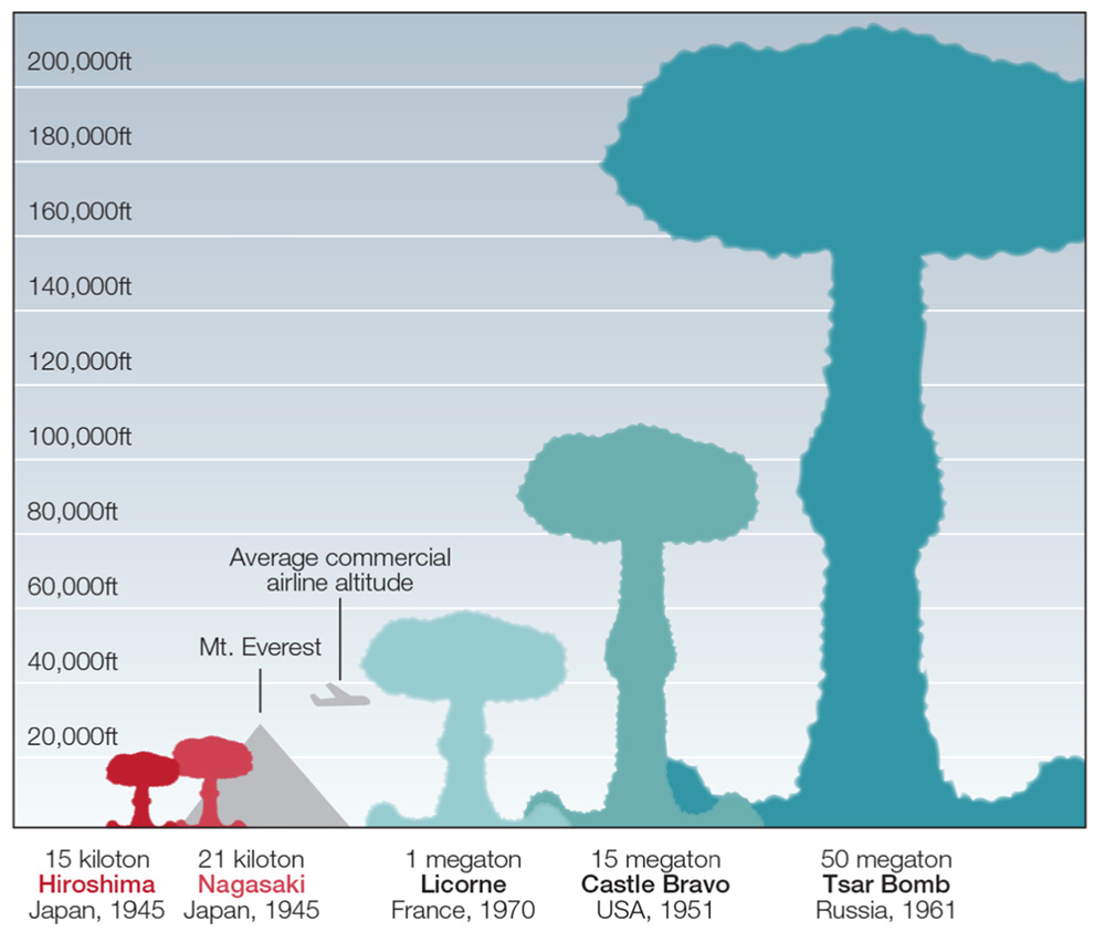 comparison size of nuclear weapon detonations