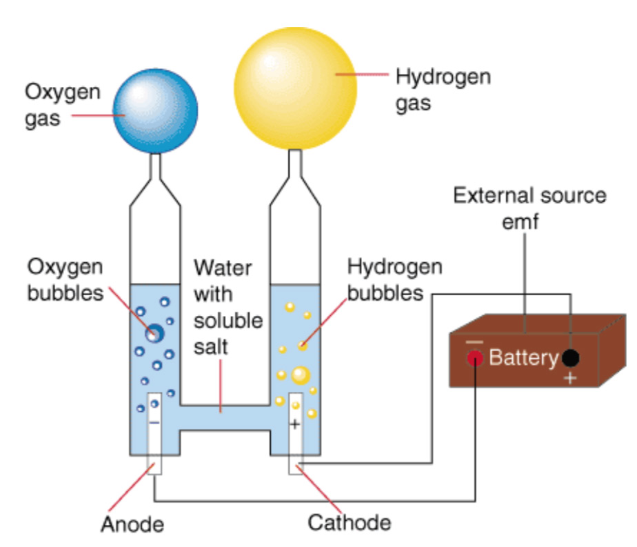 Diagram of electrolysis of water into hydrogen and oxygen