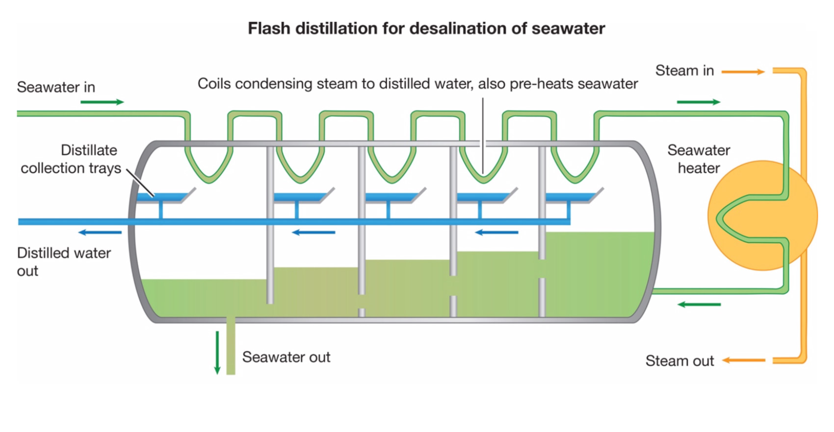 Diagram of multi-stage flash distillation chamber