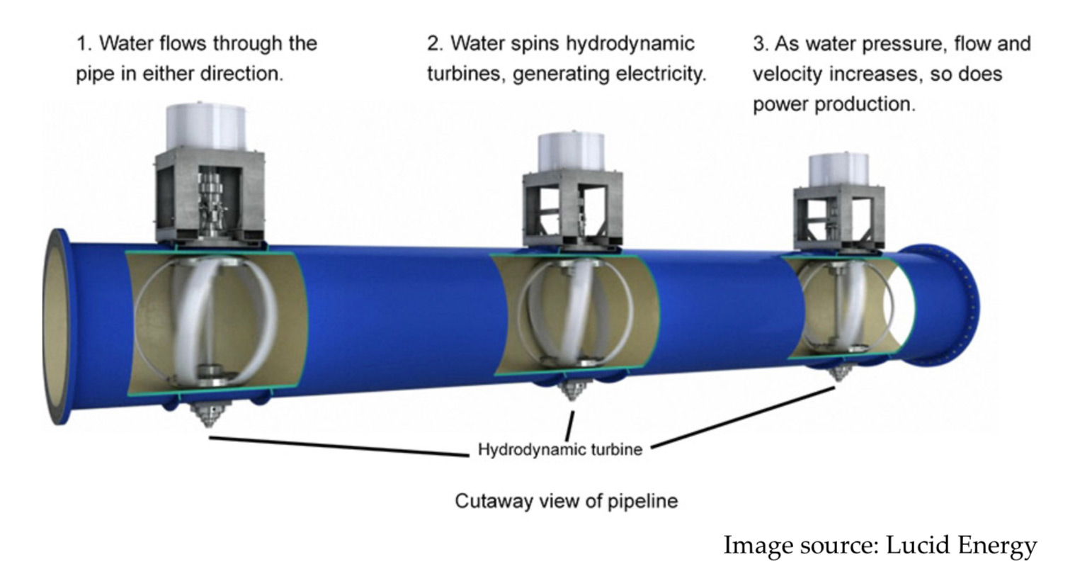 Diagram of Lucid Energy hydrodynamic pipeline