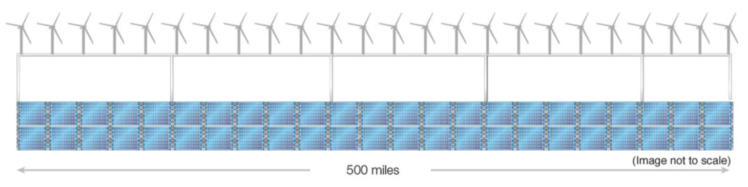 National Aqueduct pipelines integrated with solar panels and wind turbines
