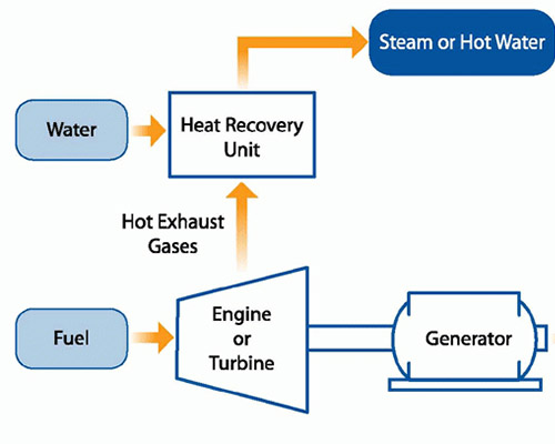 Combined heat and power graphic one