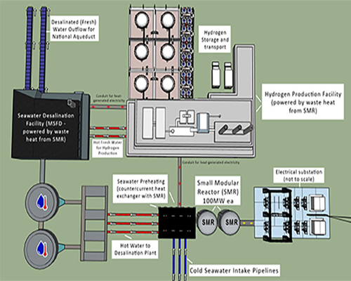 Scarcity Zero Cogeneration Plant Concept