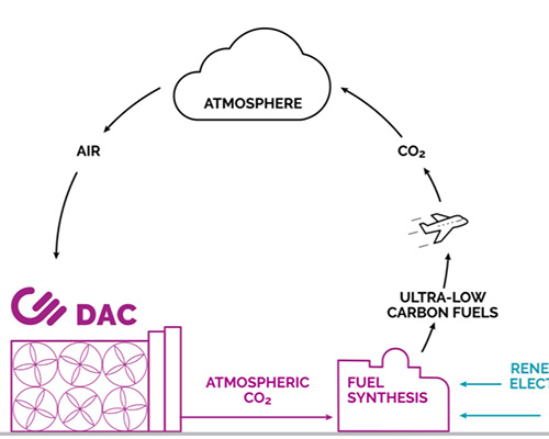 Direct air capture for aircraft fuel and airline carbon mitigation