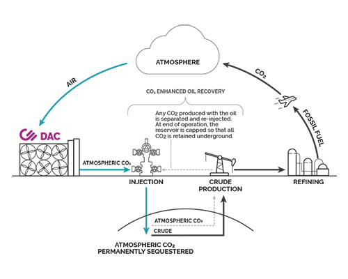 Direct air capture for carbon-neutral oil drilling