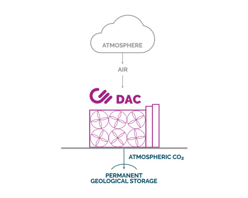 Direct air capture for carbon storage