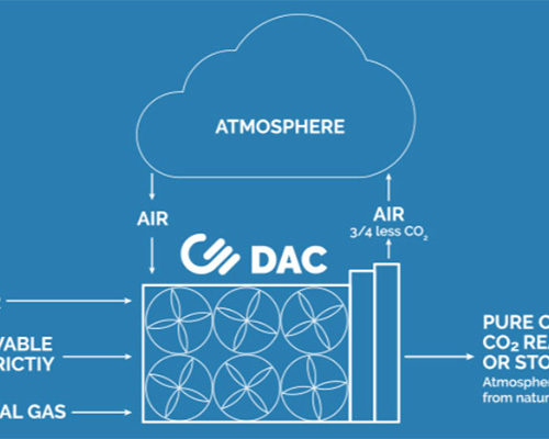 Direct air capture overview
