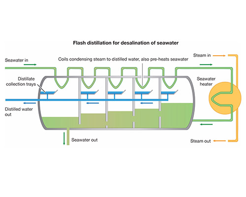 Multi-stage flash distillation diagram