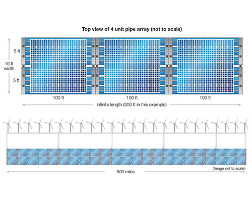 Water pipelines integrated with renewables and solar panels