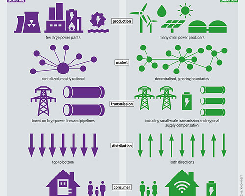 Current grid compared with smart grid