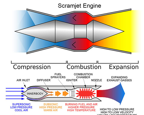 Scramjet vs. traditional jet engine