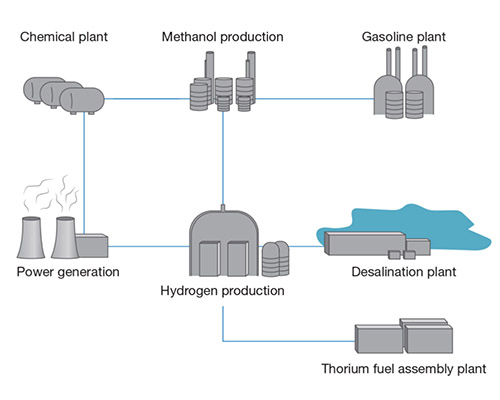 Cogenerative potential of thorium