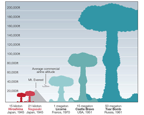 Modern nuclear weapons, compared
