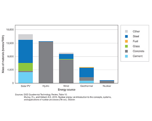 Material throughput by energy source