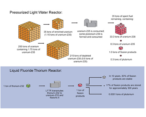 Thorium and uranium waste compared